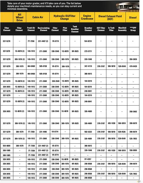 caterpillar mini service intervals